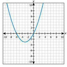 The graph of a quadratic function is shown below

Which statement about this graph is not true?
aT