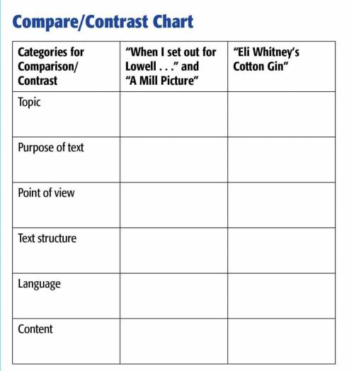 Skim and scan the poems and informational text and use the evidence you find to complete the chart.