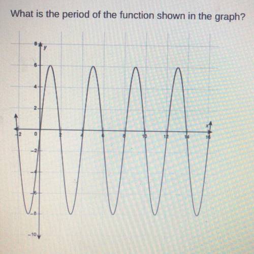 What is the period of the function shown in the graph?
Please help