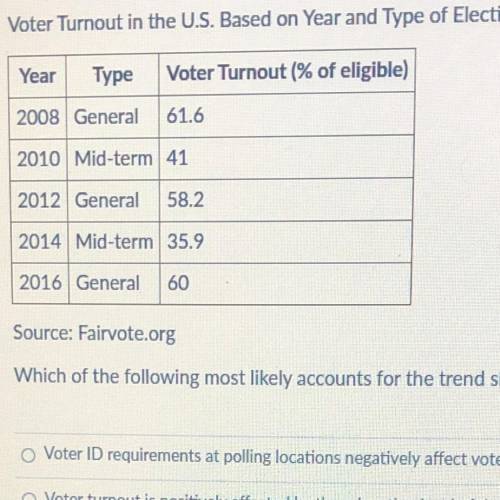Voter Turnout in the U.S. Based on Year and Type of Election

Which of the following most likely a