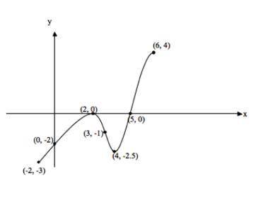 The figure below shows the graph of f ', the derivative of the function f, on the closed interval f