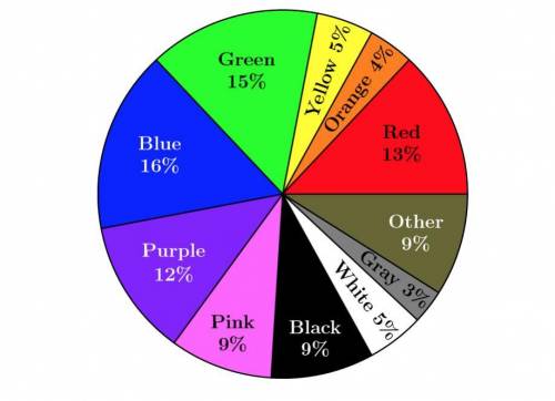 $500$ people are asked to name their favorite color. The results of this survey are shown in the pi