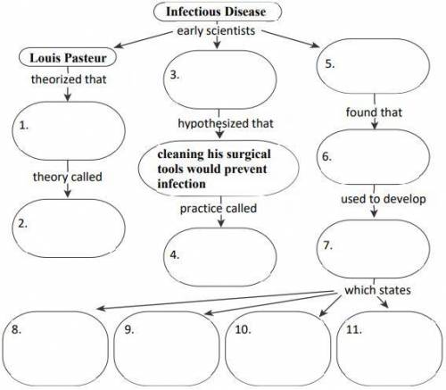 Use the concept map below to take notes on early research about infectious
diseases.