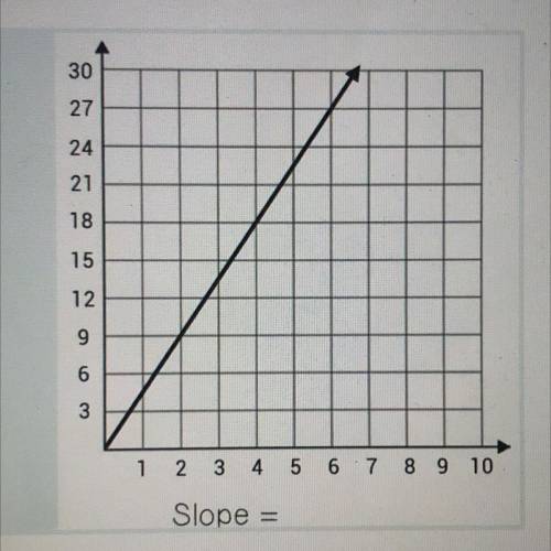Identify the slope of the graph 
please help !
