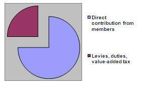Preview the following pie chart. Develop your own pie chart based on the following statistics for y
