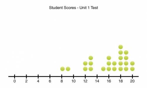 PLZ ANSWER THIS IS 10 DAYS LATE!!!

The following dot plot represents student scores on the Unit 1