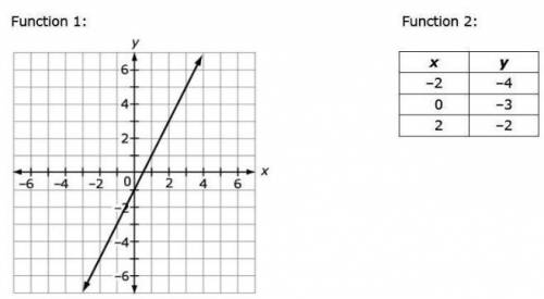 Two linear functions are shown.

Create an equation for a third function that has a greater rate o