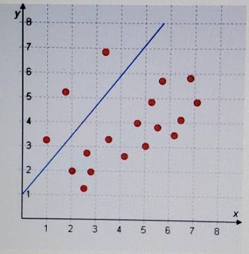 PLEASE HELP!!!

This graph shows the relationship between demand and price for goods sold at a sho