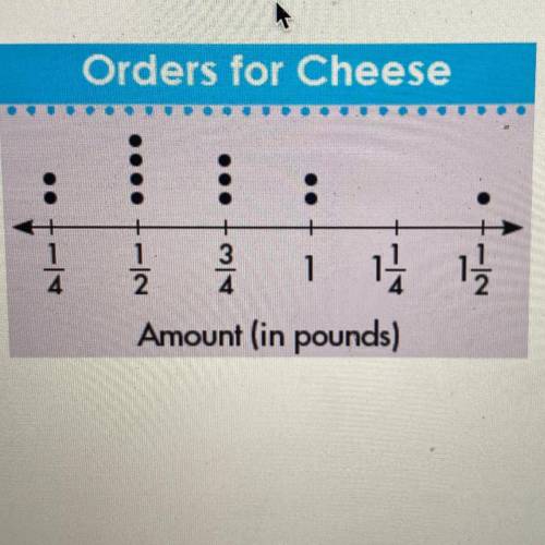 Based in the dot plot shown below,how many more orders were there for 3/4 pound or less if cheese t