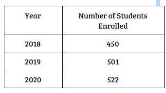 The table below shows the overall student enrollment in a middle school for the past three years. F