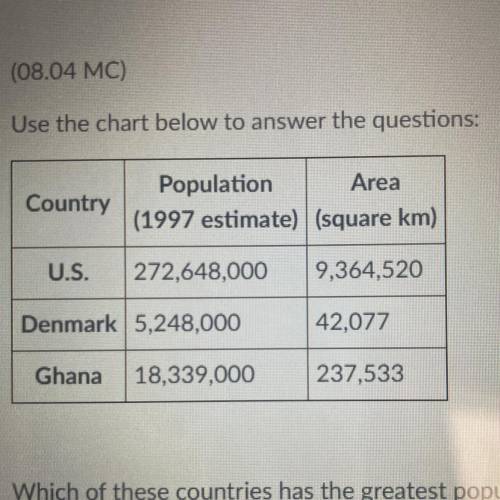 (08.04 MC)

Use the chart below to answer the questions
Which of these countries has the greatest