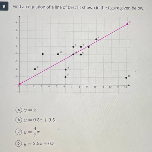 Find an equation of a line of best fit shown in the figure given below.