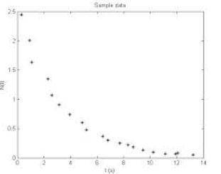 Analyze the data represented in the graph and select the appropriate model.

A. exponential
B. lin