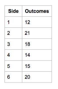 Answer for a brainlist,plz i really need an answer

Based on the results of the number cube shown
