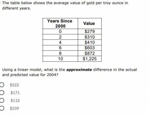 The table below shows the average value of gold per troy ounce in different years.
 

Using a linea