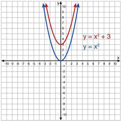HELP ASAP IM IN TR$OUBLE NOWWWWWW

A quadratic function models the graph of a parabola. The quadra