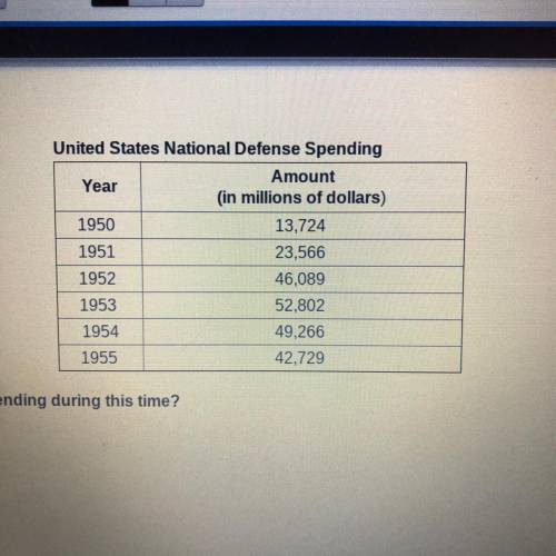 Use the table to answer the question, what caused the increase in defense spending during this time