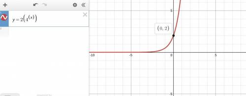 What is the yintercept of the graph of the equation y = 2(4*)?

O A. (0,4)
B. (0,6)
C. (0,2)
D. (0,
