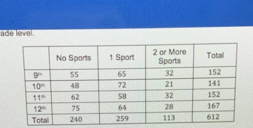 Student body at a high school surveyed about sports participation the table below shows the data by