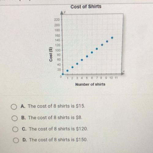 Use the graph to find the cost of 8 shirts.

Cost of Shirts
220
200
180
1ed
140
120
Cost ($)
100
8