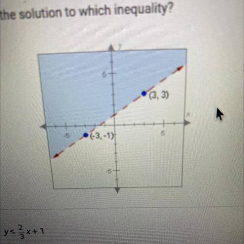 This graph shows the solution to which inequality?