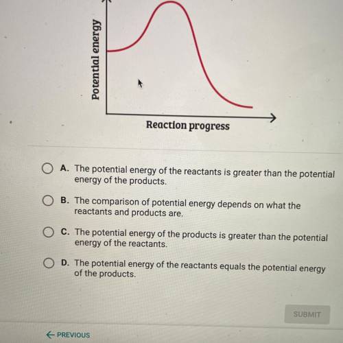 This graph represents an exothermic reaction. What does it show about the

potential energy of rea