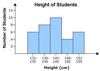 MATH HELP PLS

The height of students in a class is shown in the histogram below.Which of the foll