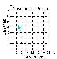 The ratio of strawberries to bananas in a smoothie recipe are shown in the graph below.

Which tab