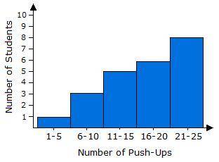 The histogram below shows the number of push-ups the students in Hayley's class can do.

Select al