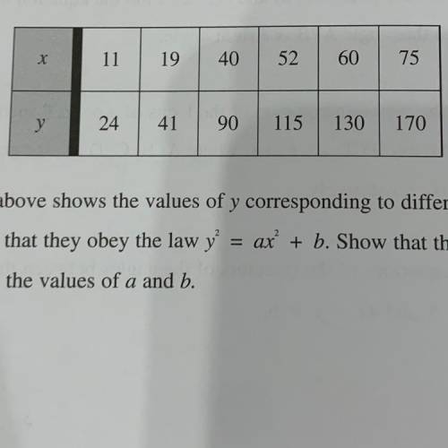 The table above shows the values of y corresponding to different values of x. It

is believed that