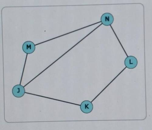 Use the graph to answer each part.

a) List all the even vertices and all the odd vertices. b) Lis
