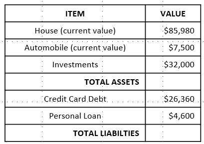Mr. Correa’s financial planner says his net worth is $94,520.00. Using the table, below determine w