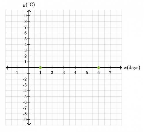 In the coordinate plane below, the xxx-axis represents the number of days after today, and the yyy-