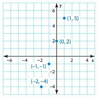 Use the graph to write a linear function that relates y to x .
y=____