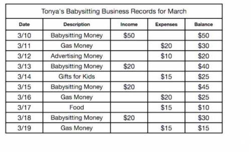 Based on the financial record shown below, how much money did Tonya have remaining at the end of he
