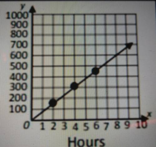 Based on the graph, what is the constant rate of change of the cookies made per hour?

(F) 50 per