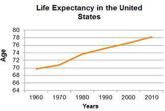 The graph shows changes in life expectancy in the United States over a fifty-year period.

What ch