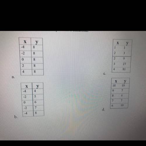 Select 2 tables that do not represent a function.