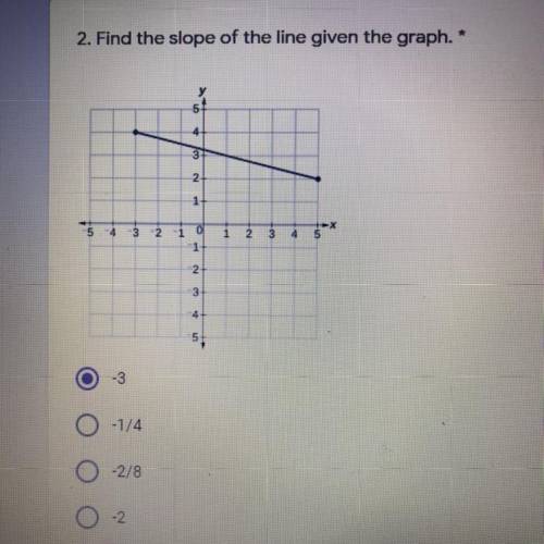 Find the slope of the line given the graph.