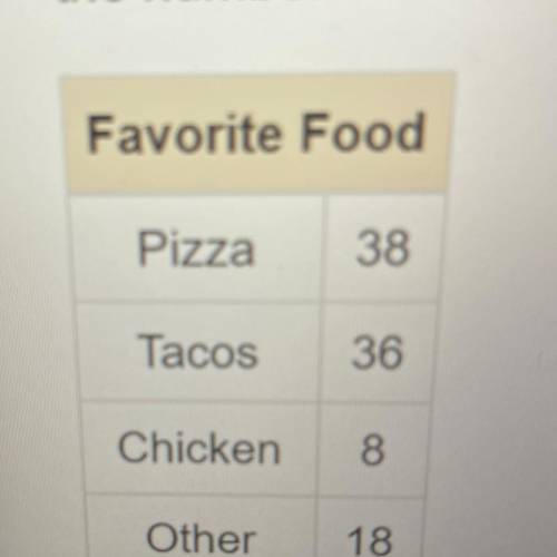 You ask 100 randomly chosen students to name their favorite food . There are 1250 students in the s