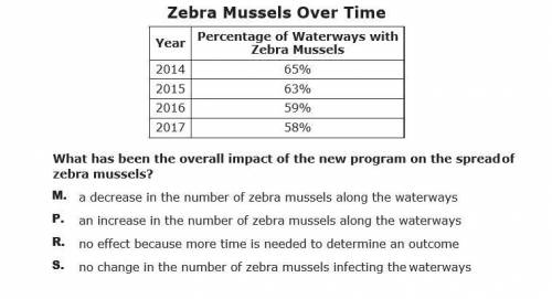 The zebra mussel is an invasive species that impacts waterways by clogging pipes and competing with