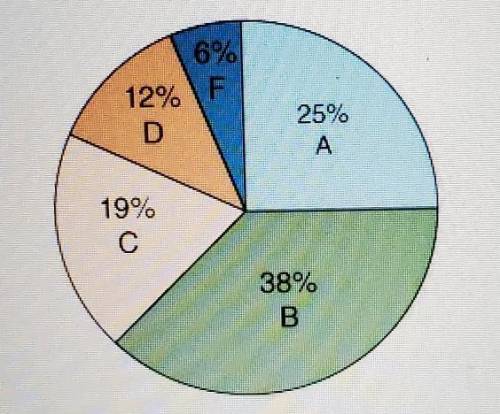 The circle graph below shows the scores of the latest math test. It represents 32 students. Approxi
