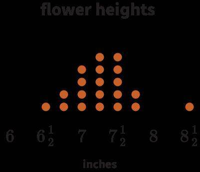 The line plot below shows the heights of flowers grown by the students in one of the fifth grade cl