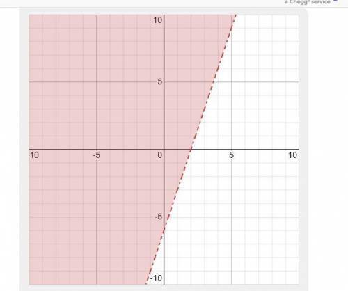 I need to graph these inequalities ASAP
y>3x-6
y<3x+2