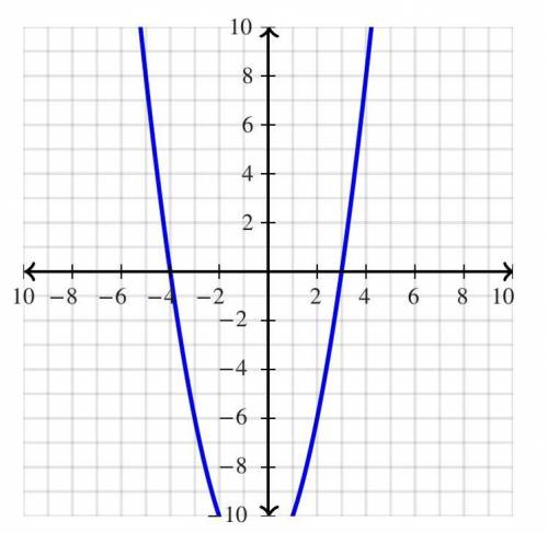 Which graph is defined by the function given below?
y = (x - 3)(x + 4)