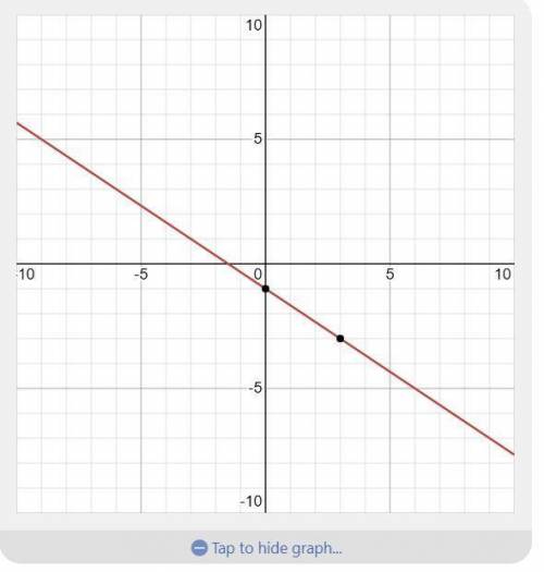 Which is the graph of y – 3 = -2/3 (x + 6)?