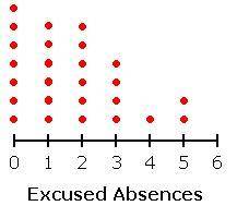 BRAINLIEST AND EXTRA POINTS, PLEASE HELP !

The dot plot below shows the number of excused absence