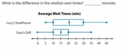 What is the difference in the median wait times? minutes