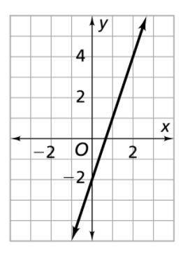 15 POINTS!! NO LINKS OR REPORT!
What is the slope and y-intercept of the line?