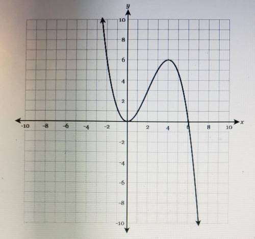 The graph of y = f(x) is shown below. What are all of the real solutions of f(x) = 0?​